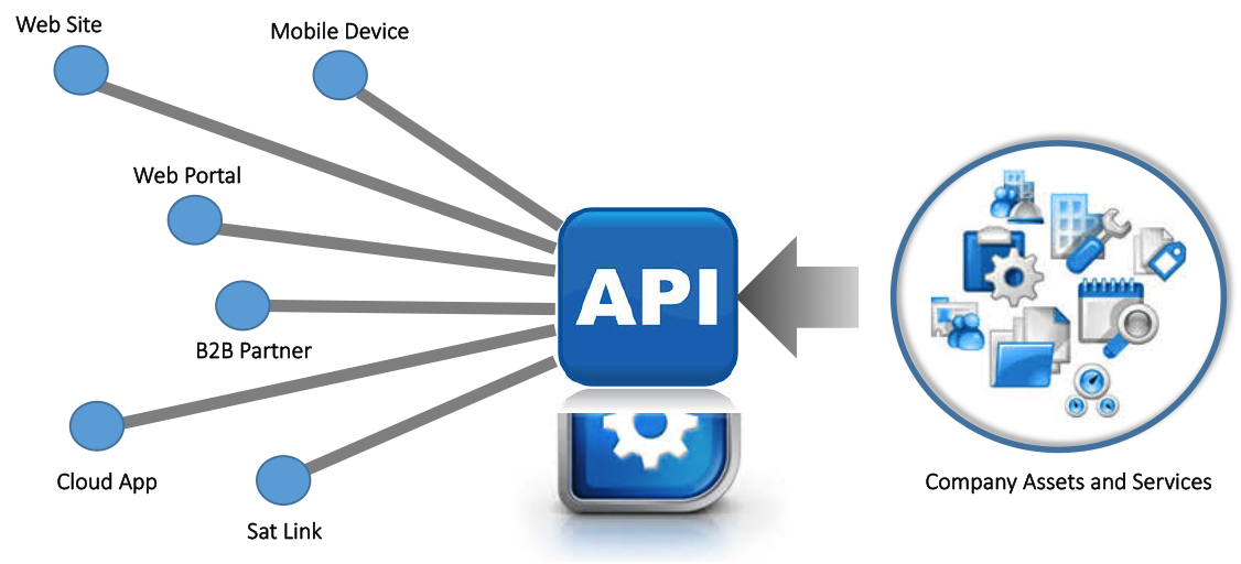 API - Application Programming Interface Kinetech Cloud