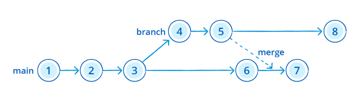 Kinetech: Mendix-branching