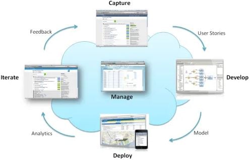 Product Lifecycle Mangement-PLM