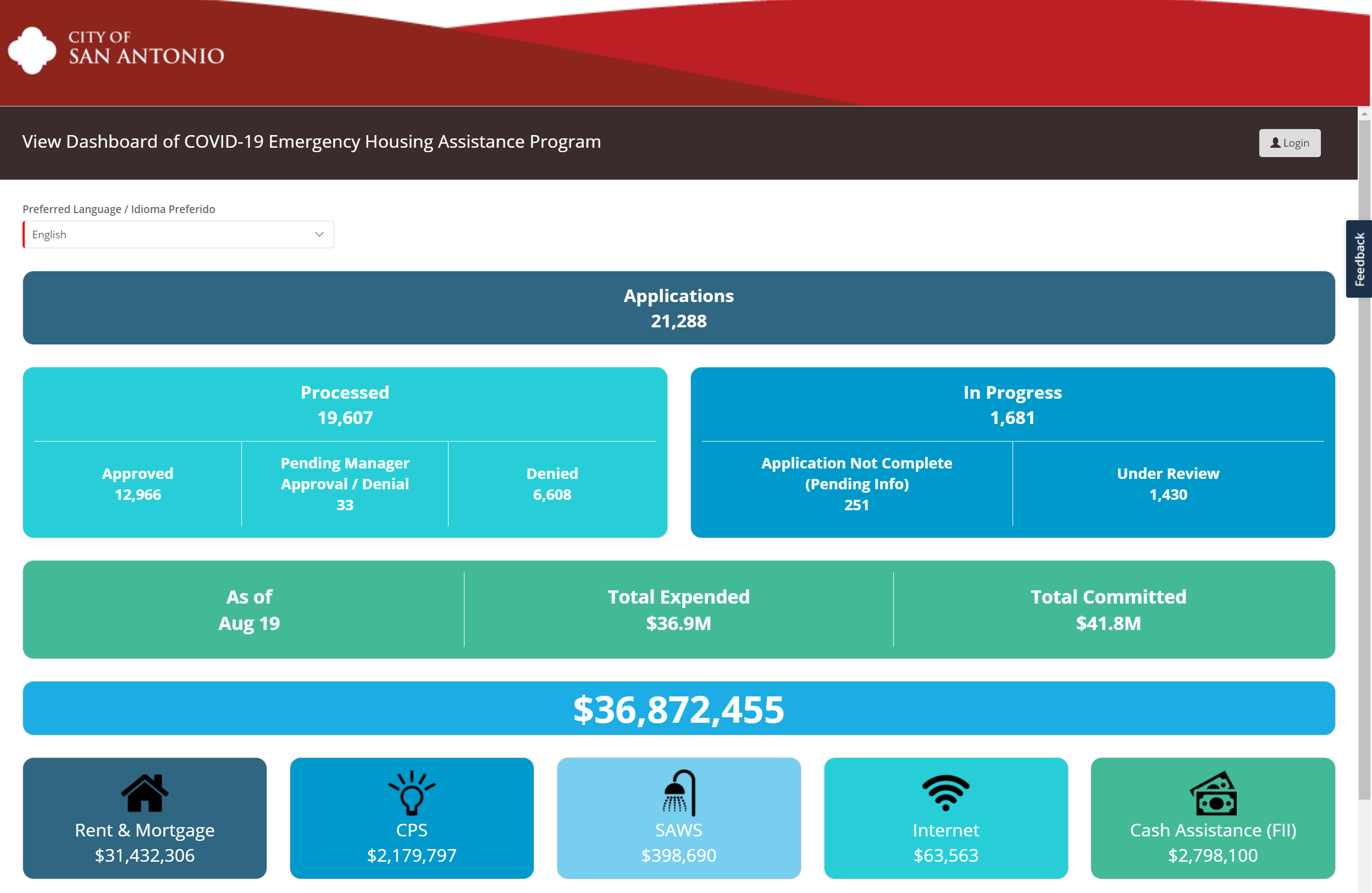 Kinetech GovTech. City of San Antonio Emergency Housing Assistance Dashboard