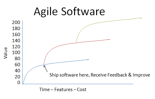 Agile Software