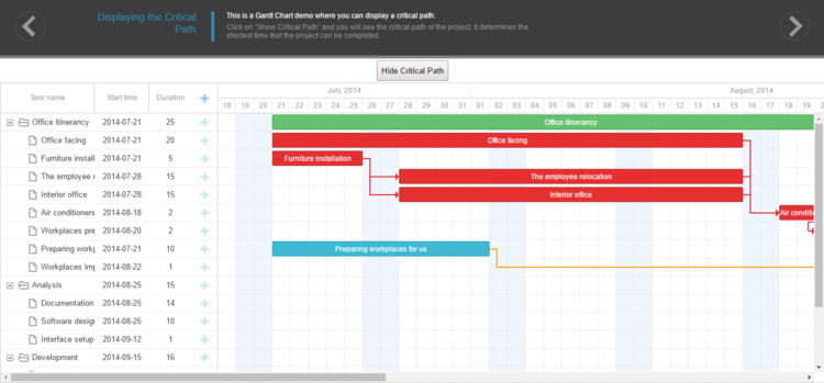 Critical Path - The most sequentially optimized schedule your team can operate on the project