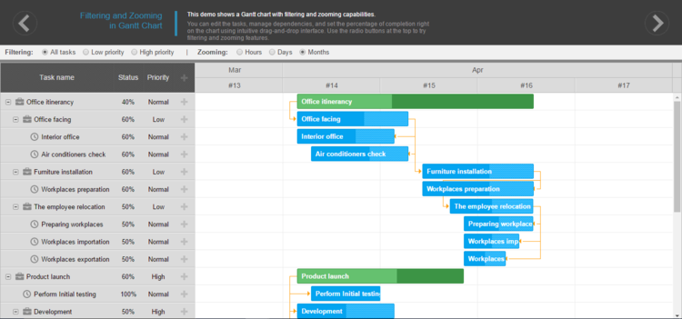Filtering & Zooming - View high priority tasks only or zoom in from months, days, to hours.