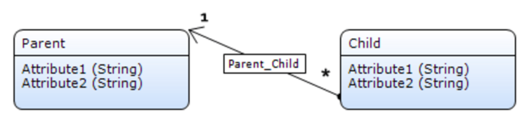 Simple Data Model Parent (1) to Child (Many)