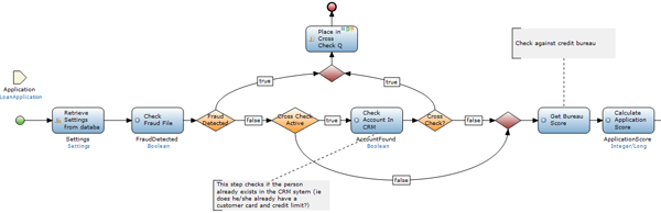 A Microflow Implementing Logic to Manipulate the Data Model