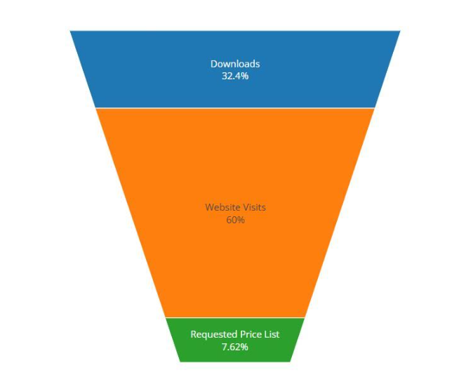 Kinetech Cloud / JavaScript Widget displaying plotly.js Funnel Chart within a Kinetech low-code app